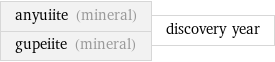 anyuiite (mineral) gupeiite (mineral) | discovery year