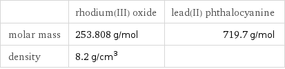  | rhodium(III) oxide | lead(II) phthalocyanine molar mass | 253.808 g/mol | 719.7 g/mol density | 8.2 g/cm^3 | 