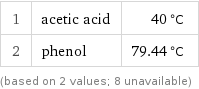 1 | acetic acid | 40 °C 2 | phenol | 79.44 °C (based on 2 values; 8 unavailable)