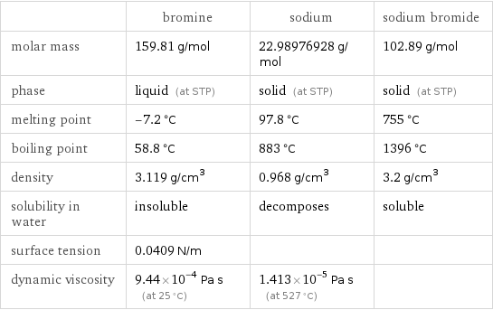  | bromine | sodium | sodium bromide molar mass | 159.81 g/mol | 22.98976928 g/mol | 102.89 g/mol phase | liquid (at STP) | solid (at STP) | solid (at STP) melting point | -7.2 °C | 97.8 °C | 755 °C boiling point | 58.8 °C | 883 °C | 1396 °C density | 3.119 g/cm^3 | 0.968 g/cm^3 | 3.2 g/cm^3 solubility in water | insoluble | decomposes | soluble surface tension | 0.0409 N/m | |  dynamic viscosity | 9.44×10^-4 Pa s (at 25 °C) | 1.413×10^-5 Pa s (at 527 °C) | 