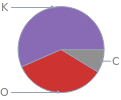 Mass fraction pie chart