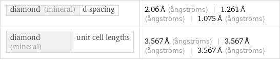 diamond (mineral) | d-spacing | 2.06 Å (ångströms) | 1.261 Å (ångströms) | 1.075 Å (ångströms) diamond (mineral) | unit cell lengths | 3.567 Å (ångströms) | 3.567 Å (ångströms) | 3.567 Å (ångströms)