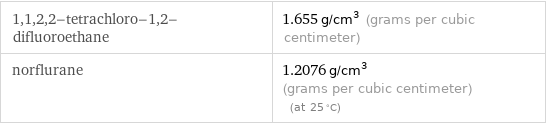 1, 1, 2, 2-tetrachloro-1, 2-difluoroethane | 1.655 g/cm^3 (grams per cubic centimeter) norflurane | 1.2076 g/cm^3 (grams per cubic centimeter) (at 25 °C)