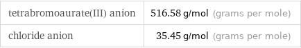 tetrabromoaurate(III) anion | 516.58 g/mol (grams per mole) chloride anion | 35.45 g/mol (grams per mole)