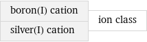 boron(I) cation silver(I) cation | ion class