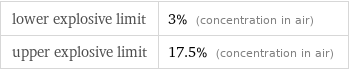 lower explosive limit | 3% (concentration in air) upper explosive limit | 17.5% (concentration in air)