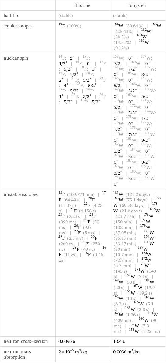  | fluorine | tungsten half-life | (stable) | (stable) stable isotopes | F-19 (100%) | W-184 (30.64%) | W-186 (28.43%) | W-182 (26.5%) | W-183 (14.31%) | W-180 (0.12%) nuclear spin | F-14: 2^- | F-15: 1/2^+ | F-16: 0^- | F-17: 5/2^+ | F-18: 1^+ | F-19: 1/2^+ | F-20: 2^+ | F-21: 5/2^+ | F-22: 4^+ | F-23: 5/2^+ | F-25: 5/2^+ | F-26: 1^+ | F-27: 5/2^+ | F-29: 5/2^+ | F-31: 5/2^+ | W-158: 0^+ | W-159: 7/2^- | W-160: 0^+ | W-161: 7/2^- | W-162: 0^+ | W-163: 3/2^- | W-164: 0^+ | W-165: 5/2^- | W-166: 0^+ | W-167: 3/2^+ | W-168: 0^+ | W-169: 5/2^- | W-170: 0^+ | W-171: 5/2^- | W-172: 0^+ | W-173: 5/2^- | W-174: 0^+ | W-175: 1/2^- | W-176: 0^+ | W-177: 1/2^- | W-178: 0^+ | W-179: 7/2^- | W-180: 0^+ | W-181: 9/2^+ | W-182: 0^+ | W-183: 1/2^- | W-184: 0^+ | W-185: 3/2^- | W-186: 0^+ | W-187: 3/2^- | W-188: 0^+ | W-189: 3/2^- | W-190: 0^+ | W-191: 3/2^- | W-192: 0^+ unstable isotopes | F-18 (109.771 min) | F-17 (64.49 s) | F-20 (11.07 s) | F-22 (4.23 s) | F-21 (4.158 s) | F-23 (2.23 s) | F-24 (390 ms) | F-25 (50 ms) | F-26 (9.6 ms) | F-27 (5 ms) | F-29 (2.5 ms) | F-30 (260 ns) | F-31 (250 ns) | F-28 (40 ns) | F-16 (11 zs) | F-15 (0.46 zs) | W-181 (121.2 days) | W-185 (75.1 days) | W-188 (69.78 days) | W-178 (21.6 days) | W-187 (23.719 h) | W-176 (150 min) | W-177 (132 min) | W-179 (37.05 min) | W-175 (35.17 min) | W-174 (33.17 min) | W-190 (30 min) | W-189 (10.7 min) | W-173 (7.67 min) | W-172 (6.7 min) | W-170 (145 s) | W-171 (143 s) | W-169 (74 s) | W-168 (53 s) | W-191 (20 s) | W-167 (19.9 s) | W-166 (19.2 s) | W-192 (10 s) | W-164 (6.3 s) | W-165 (5.1 s) | W-163 (2.8 s) | W-162 (1.36 s) | W-161 (409 ms) | W-160 (90 ms) | W-159 (7.3 ms) | W-158 (1.25 ms) neutron cross-section | 0.0096 b | 18.4 b neutron mass absorption | 2×10^-5 m^2/kg | 0.0036 m^2/kg