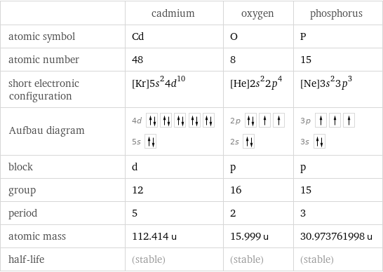  | cadmium | oxygen | phosphorus atomic symbol | Cd | O | P atomic number | 48 | 8 | 15 short electronic configuration | [Kr]5s^24d^10 | [He]2s^22p^4 | [Ne]3s^23p^3 Aufbau diagram | 4d  5s | 2p  2s | 3p  3s  block | d | p | p group | 12 | 16 | 15 period | 5 | 2 | 3 atomic mass | 112.414 u | 15.999 u | 30.973761998 u half-life | (stable) | (stable) | (stable)