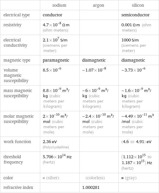  | sodium | argon | silicon electrical type | conductor | | semiconductor resistivity | 4.7×10^-8 Ω m (ohm meters) | | 0.001 Ω m (ohm meters) electrical conductivity | 2.1×10^7 S/m (siemens per meter) | | 1000 S/m (siemens per meter) magnetic type | paramagnetic | diamagnetic | diamagnetic volume magnetic susceptibility | 8.5×10^-6 | -1.07×10^-8 | -3.73×10^-6 mass magnetic susceptibility | 8.8×10^-9 m^3/kg (cubic meters per kilogram) | -6×10^-9 m^3/kg (cubic meters per kilogram) | -1.6×10^-9 m^3/kg (cubic meters per kilogram) molar magnetic susceptibility | 2×10^-10 m^3/mol (cubic meters per mole) | -2.4×10^-10 m^3/mol (cubic meters per mole) | -4.49×10^-11 m^3/mol (cubic meters per mole) work function | 2.36 eV (Polycrystalline) | | (4.6 to 4.91) eV threshold frequency | 5.706×10^14 Hz (hertz) | | (1.112×10^15 to 1.187×10^15) Hz (hertz) color | (silver) | (colorless) | (gray) refractive index | | 1.000281 | 