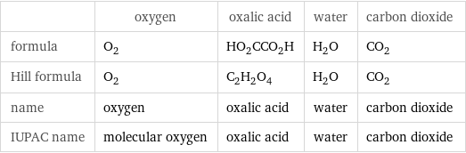  | oxygen | oxalic acid | water | carbon dioxide formula | O_2 | HO_2CCO_2H | H_2O | CO_2 Hill formula | O_2 | C_2H_2O_4 | H_2O | CO_2 name | oxygen | oxalic acid | water | carbon dioxide IUPAC name | molecular oxygen | oxalic acid | water | carbon dioxide