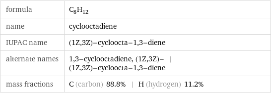 formula | C_8H_12 name | cyclooctadiene IUPAC name | (1Z, 3Z)-cycloocta-1, 3-diene alternate names | 1, 3-cyclooctadiene, (1Z, 3Z)- | (1Z, 3Z)-cycloocta-1, 3-diene mass fractions | C (carbon) 88.8% | H (hydrogen) 11.2%