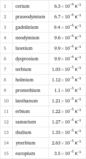 1 | cerium | 6.3×10^-6 K^(-1) 2 | praseodymium | 6.7×10^-6 K^(-1) 3 | gadolinium | 9.4×10^-6 K^(-1) 4 | neodymium | 9.6×10^-6 K^(-1) 5 | lutetium | 9.9×10^-6 K^(-1) 6 | dysprosium | 9.9×10^-6 K^(-1) 7 | terbium | 1.03×10^-5 K^(-1) 8 | holmium | 1.12×10^-5 K^(-1) 9 | promethium | 1.1×10^-5 K^(-1) 10 | lanthanum | 1.21×10^-5 K^(-1) 11 | erbium | 1.22×10^-5 K^(-1) 12 | samarium | 1.27×10^-5 K^(-1) 13 | thulium | 1.33×10^-5 K^(-1) 14 | ytterbium | 2.63×10^-5 K^(-1) 15 | europium | 3.5×10^-5 K^(-1)