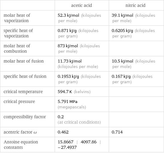  | acetic acid | nitric acid molar heat of vaporization | 52.3 kJ/mol (kilojoules per mole) | 39.1 kJ/mol (kilojoules per mole) specific heat of vaporization | 0.871 kJ/g (kilojoules per gram) | 0.6205 kJ/g (kilojoules per gram) molar heat of combustion | 873 kJ/mol (kilojoules per mole) |  molar heat of fusion | 11.73 kJ/mol (kilojoules per mole) | 10.5 kJ/mol (kilojoules per mole) specific heat of fusion | 0.1953 kJ/g (kilojoules per gram) | 0.167 kJ/g (kilojoules per gram) critical temperature | 594.7 K (kelvins) |  critical pressure | 5.791 MPa (megapascals) |  compressibility factor | 0.2 (at critical conditions) |  acentric factor ω | 0.462 | 0.714 Antoine equation constants | 15.8667 | 4097.86 | -27.4937 | 