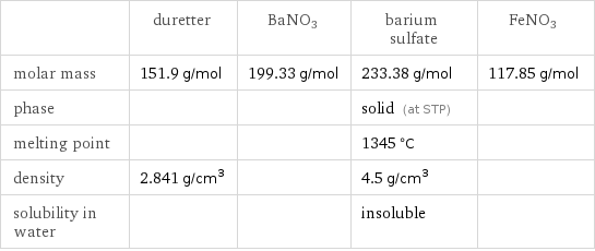  | duretter | BaNO3 | barium sulfate | FeNO3 molar mass | 151.9 g/mol | 199.33 g/mol | 233.38 g/mol | 117.85 g/mol phase | | | solid (at STP) |  melting point | | | 1345 °C |  density | 2.841 g/cm^3 | | 4.5 g/cm^3 |  solubility in water | | | insoluble | 