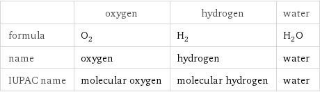  | oxygen | hydrogen | water formula | O_2 | H_2 | H_2O name | oxygen | hydrogen | water IUPAC name | molecular oxygen | molecular hydrogen | water