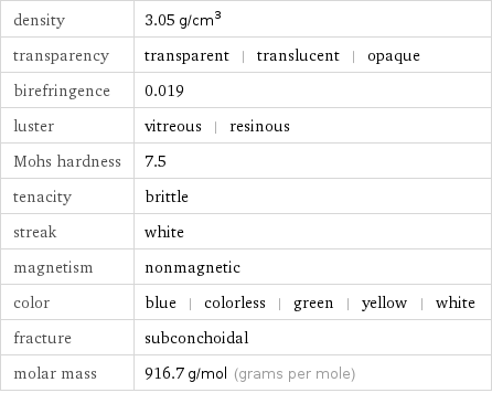 density | 3.05 g/cm^3 transparency | transparent | translucent | opaque birefringence | 0.019 luster | vitreous | resinous Mohs hardness | 7.5 tenacity | brittle streak | white magnetism | nonmagnetic color | blue | colorless | green | yellow | white fracture | subconchoidal molar mass | 916.7 g/mol (grams per mole)