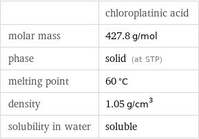  | chloroplatinic acid molar mass | 427.8 g/mol phase | solid (at STP) melting point | 60 °C density | 1.05 g/cm^3 solubility in water | soluble