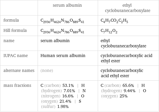  | serum albumin | ethyl cyclobutanecarboxylate formula | C_2936H_4624N_786O_889S_41 | C_4H_7CO_2C_2H_5 Hill formula | C_2936H_4624N_786O_889S_41 | C_7H_12O_2 name | serum albumin | ethyl cyclobutanecarboxylate IUPAC name | Human serum albumin | cyclobutanecarboxylic acid ethyl ester alternate names | (none) | cyclobutanecarboxylic acid ethyl ester mass fractions | C (carbon) 53.1% | H (hydrogen) 7.01% | N (nitrogen) 16.6% | O (oxygen) 21.4% | S (sulfur) 1.98% | C (carbon) 65.6% | H (hydrogen) 9.44% | O (oxygen) 25%