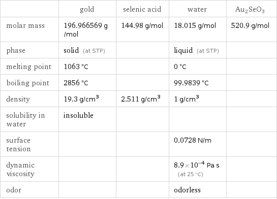  | gold | selenic acid | water | Au2SeO3 molar mass | 196.966569 g/mol | 144.98 g/mol | 18.015 g/mol | 520.9 g/mol phase | solid (at STP) | | liquid (at STP) |  melting point | 1063 °C | | 0 °C |  boiling point | 2856 °C | | 99.9839 °C |  density | 19.3 g/cm^3 | 2.511 g/cm^3 | 1 g/cm^3 |  solubility in water | insoluble | | |  surface tension | | | 0.0728 N/m |  dynamic viscosity | | | 8.9×10^-4 Pa s (at 25 °C) |  odor | | | odorless | 