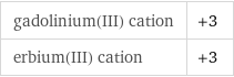 gadolinium(III) cation | +3 erbium(III) cation | +3