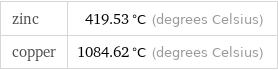 zinc | 419.53 °C (degrees Celsius) copper | 1084.62 °C (degrees Celsius)