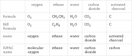  | oxygen | ethane | water | carbon dioxide | activated charcoal formula | O_2 | CH_3CH_3 | H_2O | CO_2 | C Hill formula | O_2 | C_2H_6 | H_2O | CO_2 | C name | oxygen | ethane | water | carbon dioxide | activated charcoal IUPAC name | molecular oxygen | ethane | water | carbon dioxide | carbon