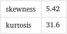 skewness | 5.42 kurtosis | 31.6