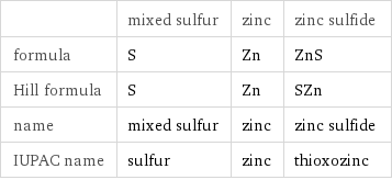  | mixed sulfur | zinc | zinc sulfide formula | S | Zn | ZnS Hill formula | S | Zn | SZn name | mixed sulfur | zinc | zinc sulfide IUPAC name | sulfur | zinc | thioxozinc