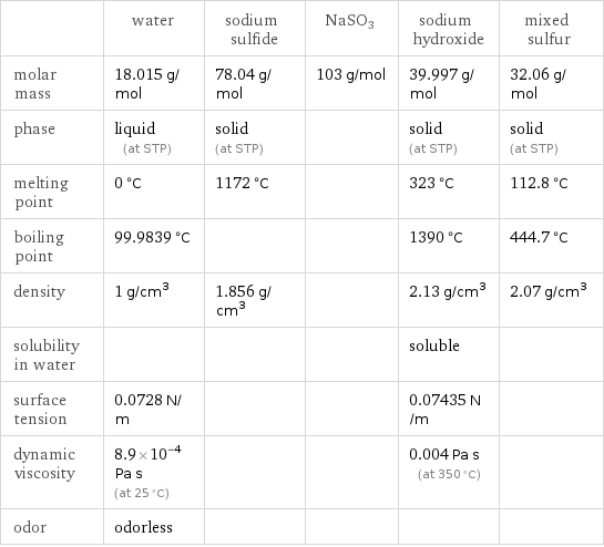  | water | sodium sulfide | NaSO3 | sodium hydroxide | mixed sulfur molar mass | 18.015 g/mol | 78.04 g/mol | 103 g/mol | 39.997 g/mol | 32.06 g/mol phase | liquid (at STP) | solid (at STP) | | solid (at STP) | solid (at STP) melting point | 0 °C | 1172 °C | | 323 °C | 112.8 °C boiling point | 99.9839 °C | | | 1390 °C | 444.7 °C density | 1 g/cm^3 | 1.856 g/cm^3 | | 2.13 g/cm^3 | 2.07 g/cm^3 solubility in water | | | | soluble |  surface tension | 0.0728 N/m | | | 0.07435 N/m |  dynamic viscosity | 8.9×10^-4 Pa s (at 25 °C) | | | 0.004 Pa s (at 350 °C) |  odor | odorless | | | | 