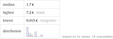 median | 1.7 K highest | 7.2 K (lead) lowest | 0.015 K (tungsten) distribution | | (based on 13 values; 19 unavailable)