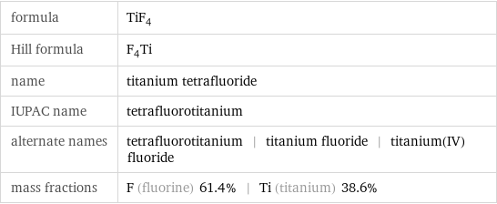 formula | TiF_4 Hill formula | F_4Ti name | titanium tetrafluoride IUPAC name | tetrafluorotitanium alternate names | tetrafluorotitanium | titanium fluoride | titanium(IV) fluoride mass fractions | F (fluorine) 61.4% | Ti (titanium) 38.6%