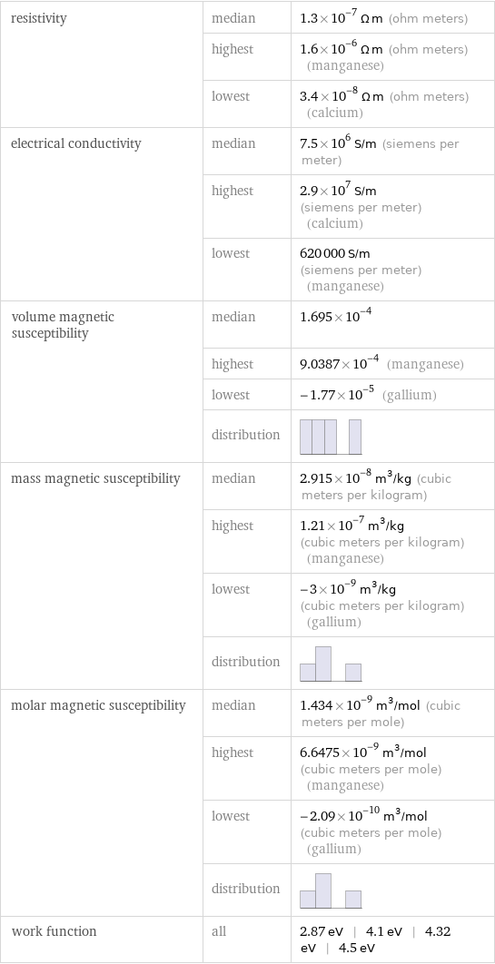 resistivity | median | 1.3×10^-7 Ω m (ohm meters)  | highest | 1.6×10^-6 Ω m (ohm meters) (manganese)  | lowest | 3.4×10^-8 Ω m (ohm meters) (calcium) electrical conductivity | median | 7.5×10^6 S/m (siemens per meter)  | highest | 2.9×10^7 S/m (siemens per meter) (calcium)  | lowest | 620000 S/m (siemens per meter) (manganese) volume magnetic susceptibility | median | 1.695×10^-4  | highest | 9.0387×10^-4 (manganese)  | lowest | -1.77×10^-5 (gallium)  | distribution |  mass magnetic susceptibility | median | 2.915×10^-8 m^3/kg (cubic meters per kilogram)  | highest | 1.21×10^-7 m^3/kg (cubic meters per kilogram) (manganese)  | lowest | -3×10^-9 m^3/kg (cubic meters per kilogram) (gallium)  | distribution |  molar magnetic susceptibility | median | 1.434×10^-9 m^3/mol (cubic meters per mole)  | highest | 6.6475×10^-9 m^3/mol (cubic meters per mole) (manganese)  | lowest | -2.09×10^-10 m^3/mol (cubic meters per mole) (gallium)  | distribution |  work function | all | 2.87 eV | 4.1 eV | 4.32 eV | 4.5 eV