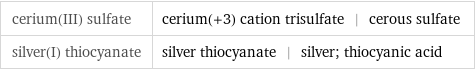 cerium(III) sulfate | cerium(+3) cation trisulfate | cerous sulfate silver(I) thiocyanate | silver thiocyanate | silver; thiocyanic acid