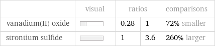  | visual | ratios | | comparisons vanadium(II) oxide | | 0.28 | 1 | 72% smaller strontium sulfide | | 1 | 3.6 | 260% larger