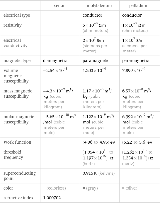  | xenon | molybdenum | palladium electrical type | | conductor | conductor resistivity | | 5×10^-8 Ω m (ohm meters) | 1×10^-7 Ω m (ohm meters) electrical conductivity | | 2×10^7 S/m (siemens per meter) | 1×10^7 S/m (siemens per meter) magnetic type | diamagnetic | paramagnetic | paramagnetic volume magnetic susceptibility | -2.54×10^-8 | 1.203×10^-4 | 7.899×10^-4 mass magnetic susceptibility | -4.3×10^-9 m^3/kg (cubic meters per kilogram) | 1.17×10^-8 m^3/kg (cubic meters per kilogram) | 6.57×10^-8 m^3/kg (cubic meters per kilogram) molar magnetic susceptibility | -5.65×10^-10 m^3/mol (cubic meters per mole) | 1.122×10^-9 m^3/mol (cubic meters per mole) | 6.992×10^-9 m^3/mol (cubic meters per mole) work function | | (4.36 to 4.95) eV | (5.22 to 5.6) eV threshold frequency | | (1.054×10^15 to 1.197×10^15) Hz (hertz) | (1.262×10^15 to 1.354×10^15) Hz (hertz) superconducting point | | 0.915 K (kelvins) |  color | (colorless) | (gray) | (silver) refractive index | 1.000702 | | 