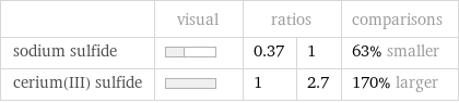  | visual | ratios | | comparisons sodium sulfide | | 0.37 | 1 | 63% smaller cerium(III) sulfide | | 1 | 2.7 | 170% larger