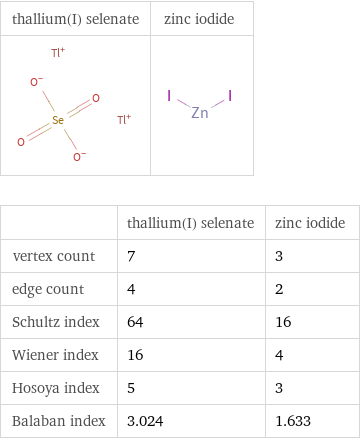   | thallium(I) selenate | zinc iodide vertex count | 7 | 3 edge count | 4 | 2 Schultz index | 64 | 16 Wiener index | 16 | 4 Hosoya index | 5 | 3 Balaban index | 3.024 | 1.633