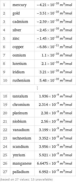 1 | mercury | -4.21×10^-10 m^3/mol 2 | gold | -3.51×10^-10 m^3/mol 3 | cadmium | -2.59×10^-10 m^3/mol 4 | silver | -2.45×10^-10 m^3/mol 5 | zinc | -1.45×10^-10 m^3/mol 6 | copper | -6.86×10^-11 m^3/mol 7 | osmium | 1.1×10^-10 m^3/mol 8 | lutetium | 2.1×10^-10 m^3/mol 9 | iridium | 3.21×10^-10 m^3/mol 10 | ruthenium | 5.48×10^-10 m^3/mol ⋮ | |  18 | tantalum | 1.936×10^-9 m^3/mol 19 | chromium | 2.314×10^-9 m^3/mol 20 | platinum | 2.38×10^-9 m^3/mol 21 | niobium | 2.56×10^-9 m^3/mol 22 | vanadium | 3.199×10^-9 m^3/mol 23 | technetium | 3.352×10^-9 m^3/mol 24 | scandium | 3.956×10^-9 m^3/mol 25 | yttrium | 5.921×10^-9 m^3/mol 26 | manganese | 6.6475×10^-9 m^3/mol 27 | palladium | 6.992×10^-9 m^3/mol (based on 27 values; 13 unavailable)