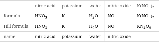  | nitric acid | potassium | water | nitric oxide | K(NO3)2 formula | HNO_3 | K | H_2O | NO | K(NO3)2 Hill formula | HNO_3 | K | H_2O | NO | KN2O6 name | nitric acid | potassium | water | nitric oxide | 