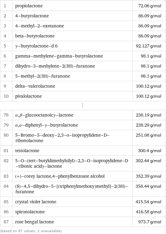 1 | propiolactone | 72.06 g/mol 2 | 4-butyrolactone | 86.09 g/mol 3 | 4-methyl-2-oxetanone | 86.09 g/mol 4 | beta-butyrolactone | 86.09 g/mol 5 | γ-butyrolactone-d 6 | 92.127 g/mol 6 | gamma-methylene-gamma-butyrolactone | 98.1 g/mol 7 | dihydro-3-methylene-2(3H)-furanone | 98.1 g/mol 8 | 5-methyl-2(3H)-furanone | 98.1 g/mol 9 | delta-valerolactone | 100.12 g/mol 10 | pivalolactone | 100.12 g/mol ⋮ | |  78 | α, β-glucooctanoicγ-lactone | 238.19 g/mol 79 | α, α-diphenyl-γ-butyrolactone | 238.29 g/mol 80 | 5-Bromo-5-deoxy-2, 3-o-isopropylidene-D-ribonolactone | 251.08 g/mol 81 | testolactone | 300.4 g/mol 82 | 5-O-(tert-butyldimethylsilyl)-2, 3-O-isopropylidene-D-ribonic acidγ-lactone | 302.44 g/mol 83 | (+)-corey lactone, 4-phenylbenzoate alcohol | 352.39 g/mol 84 | (S)-4, 5-dihydro-5-[(triphenylmethoxy)methyl]-2(3H)-furanone | 358.44 g/mol 85 | crystal violet lactone | 415.54 g/mol 86 | spironolactone | 416.58 g/mol 87 | rose bengal lactone | 973.7 g/mol (based on 87 values; 2 unavailable)