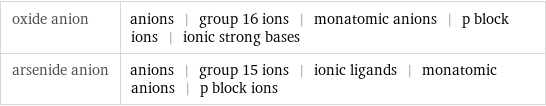 oxide anion | anions | group 16 ions | monatomic anions | p block ions | ionic strong bases arsenide anion | anions | group 15 ions | ionic ligands | monatomic anions | p block ions