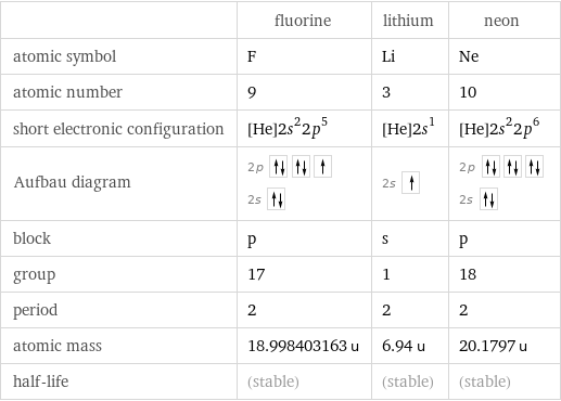  | fluorine | lithium | neon atomic symbol | F | Li | Ne atomic number | 9 | 3 | 10 short electronic configuration | [He]2s^22p^5 | [He]2s^1 | [He]2s^22p^6 Aufbau diagram | 2p  2s | 2s | 2p  2s  block | p | s | p group | 17 | 1 | 18 period | 2 | 2 | 2 atomic mass | 18.998403163 u | 6.94 u | 20.1797 u half-life | (stable) | (stable) | (stable)