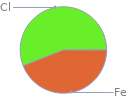 Mass fraction pie chart