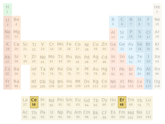 Periodic table location