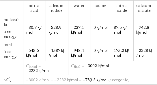  | nitric acid | calcium iodide | water | iodine | nitric oxide | calcium nitrate molecular free energy | -80.7 kJ/mol | -528.9 kJ/mol | -237.1 kJ/mol | 0 kJ/mol | 87.6 kJ/mol | -742.8 kJ/mol total free energy | -645.6 kJ/mol | -1587 kJ/mol | -948.4 kJ/mol | 0 kJ/mol | 175.2 kJ/mol | -2228 kJ/mol  | G_initial = -2232 kJ/mol | | G_final = -3002 kJ/mol | | |  ΔG_rxn^0 | -3002 kJ/mol - -2232 kJ/mol = -769.3 kJ/mol (exergonic) | | | | |  