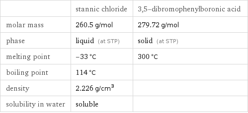  | stannic chloride | 3, 5-dibromophenylboronic acid molar mass | 260.5 g/mol | 279.72 g/mol phase | liquid (at STP) | solid (at STP) melting point | -33 °C | 300 °C boiling point | 114 °C |  density | 2.226 g/cm^3 |  solubility in water | soluble | 