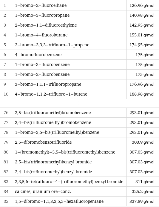 1 | 1-bromo-2-fluoroethane | 126.96 g/mol 2 | 1-bromo-3-fluoropropane | 140.98 g/mol 3 | 2-bromo-1, 1-difluoroethylene | 142.93 g/mol 4 | 1-bromo-4-fluorobutane | 155.01 g/mol 5 | 2-bromo-3, 3, 3-trifluoro-1-propene | 174.95 g/mol 6 | 4-bromofluorobenzene | 175 g/mol 7 | 1-bromo-3-fluorobenzene | 175 g/mol 8 | 1-bromo-2-fluorobenzene | 175 g/mol 9 | 3-bromo-1, 1, 1-trifluoropropane | 176.96 g/mol 10 | 4-bromo-1, 1, 2-trifluoro-1-butene | 188.98 g/mol ⋮ | |  76 | 2, 5-bis(trifluoromethyl)bromobenzene | 293.01 g/mol 77 | 2, 4-bis(trifluoromethyl)bromobenzene | 293.01 g/mol 78 | 1-bromo-3, 5-bis(trifluoromethyl)benzene | 293.01 g/mol 79 | 2, 5-dibromobenzotrifluoride | 303.9 g/mol 80 | 1-(bromomethyl)-3, 5-bis(trifluoromethyl)benzene | 307.03 g/mol 81 | 2, 5-bis(trifluoromethyl)benzyl bromide | 307.03 g/mol 82 | 2, 4-bis(trifluoromethyl)benzyl bromide | 307.03 g/mol 83 | 2, 3, 5, 6-tetrafluoro-4-(trifluoromethyl)benzyl bromide | 311 g/mol 84 | calcines, uranium ore-conc. | 325.2 g/mol 85 | 1, 5-dibromo-1, 1, 3, 3, 5, 5-hexafluoropentane | 337.89 g/mol