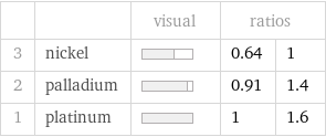  | | visual | ratios |  3 | nickel | | 0.64 | 1 2 | palladium | | 0.91 | 1.4 1 | platinum | | 1 | 1.6