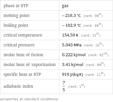 phase at STP | gas melting point | -218.3 °C (rank: 98th) boiling point | -182.9 °C (rank: 88th) critical temperature | 154.59 K (rank: 15th) critical pressure | 5.043 MPa (rank: 16th) molar heat of fusion | 0.222 kJ/mol (rank: 92nd) molar heat of vaporization | 3.41 kJ/mol (rank: 89th) specific heat at STP | 919 J/(kg K) (rank: 11th) adiabatic index | 7/5 (rank: 1st) (properties at standard conditions)
