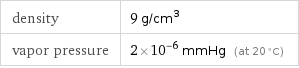 density | 9 g/cm^3 vapor pressure | 2×10^-6 mmHg (at 20 °C)